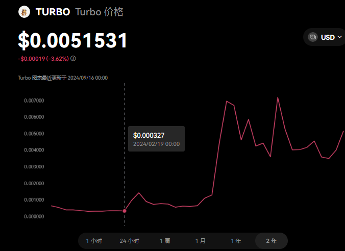 turbo币怎么样？turbo币有前景吗？