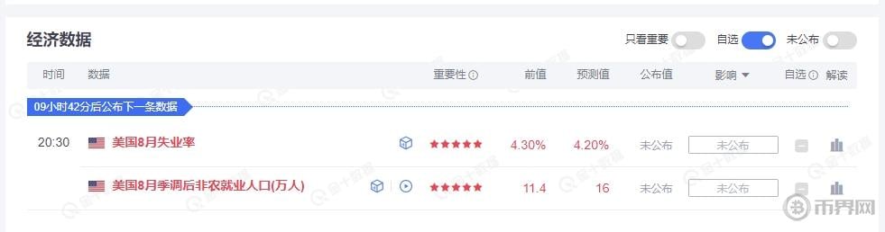 今晚美国将公布8月非农就业数据，或引发加密市场大幅波动