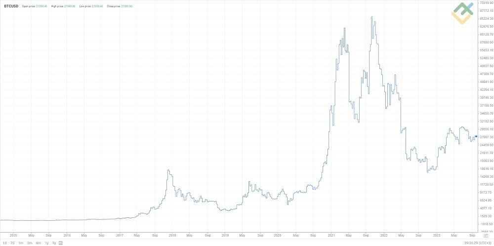 LiteFinance: 对 2024-2025 年、2030 年及以后比特币价格的预测 | LiteFinance